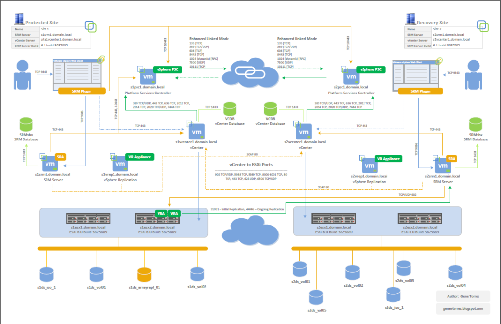 SRM 6.2 2-site Topology