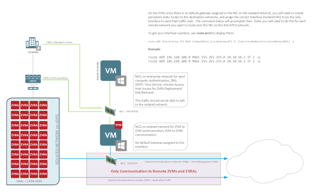 zerto_dual_nic_diagram