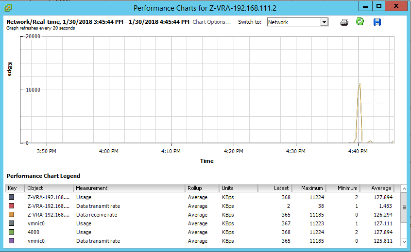 Data receive rate (Network) on receiving/recovery VRA