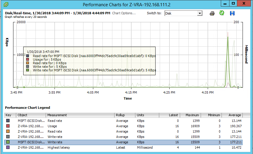 Disk write rate on receiving/recovery VRA