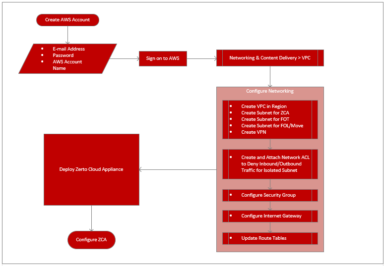 ZVR AWS Workflow