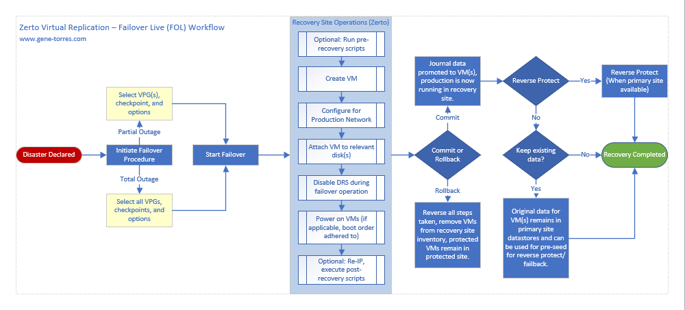 Zerto Virtual Replication Failover Live Workflow Diagram