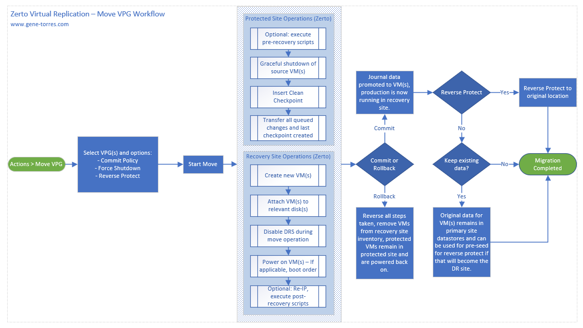 Zerto Virtual Replication Move VPG Workflow Diagram