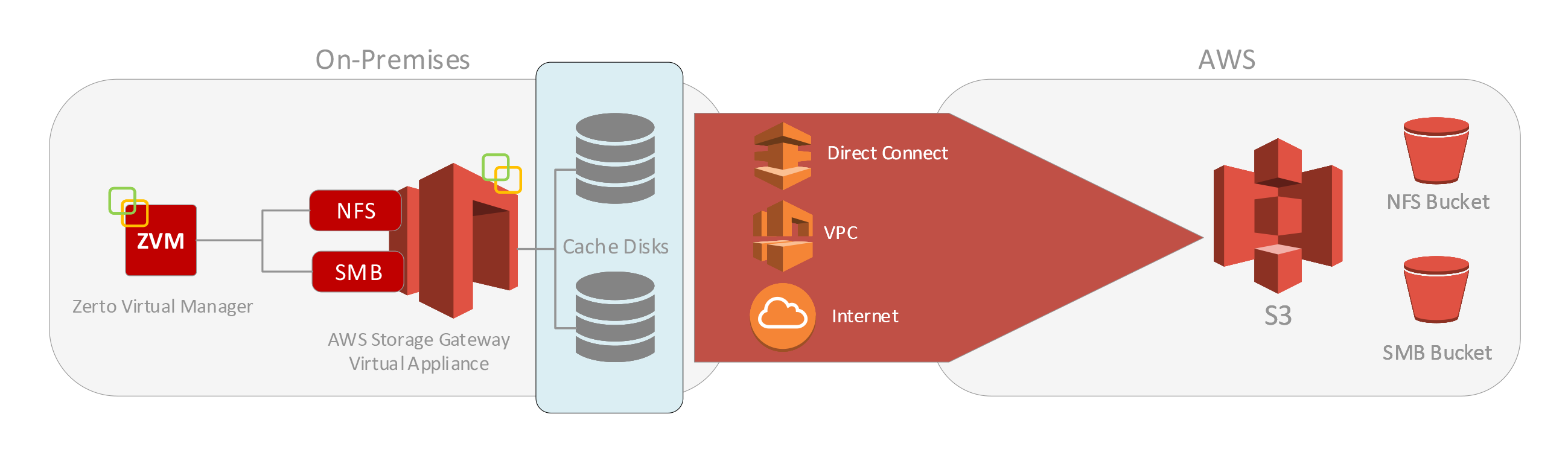 Topology for the AWS Storage Gateway in a Zerto Environment