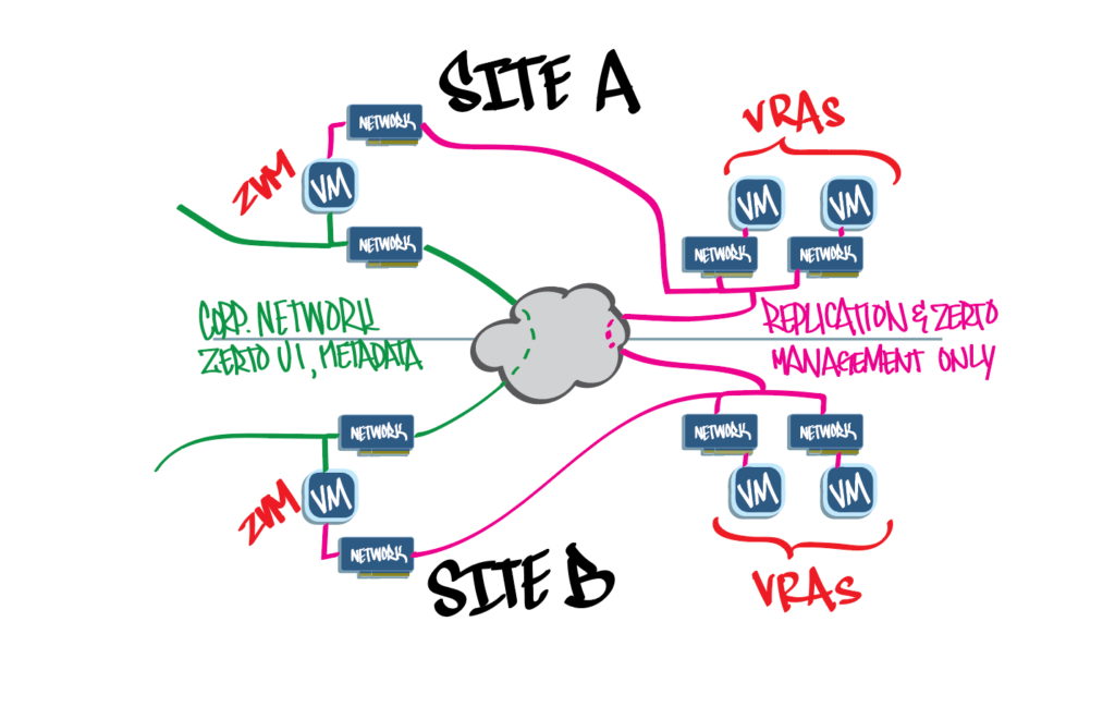 Simple Lab: Dual-NIC Diagram